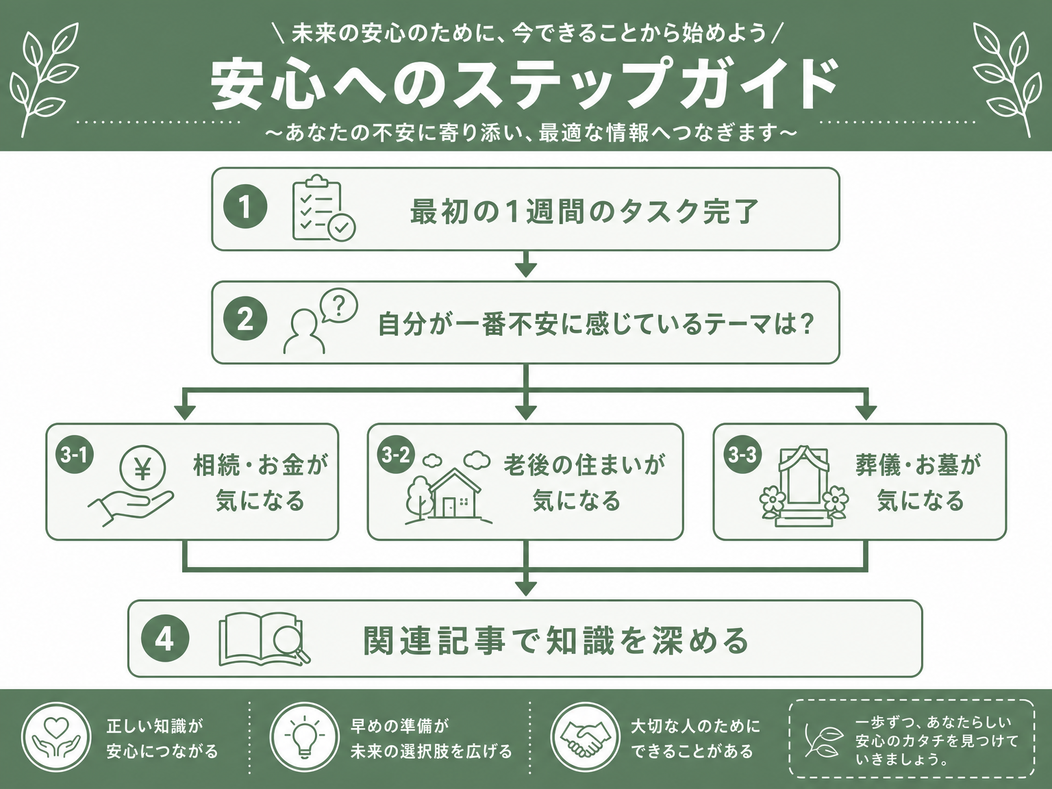 終活の次のステップを選ぶフローチャート
