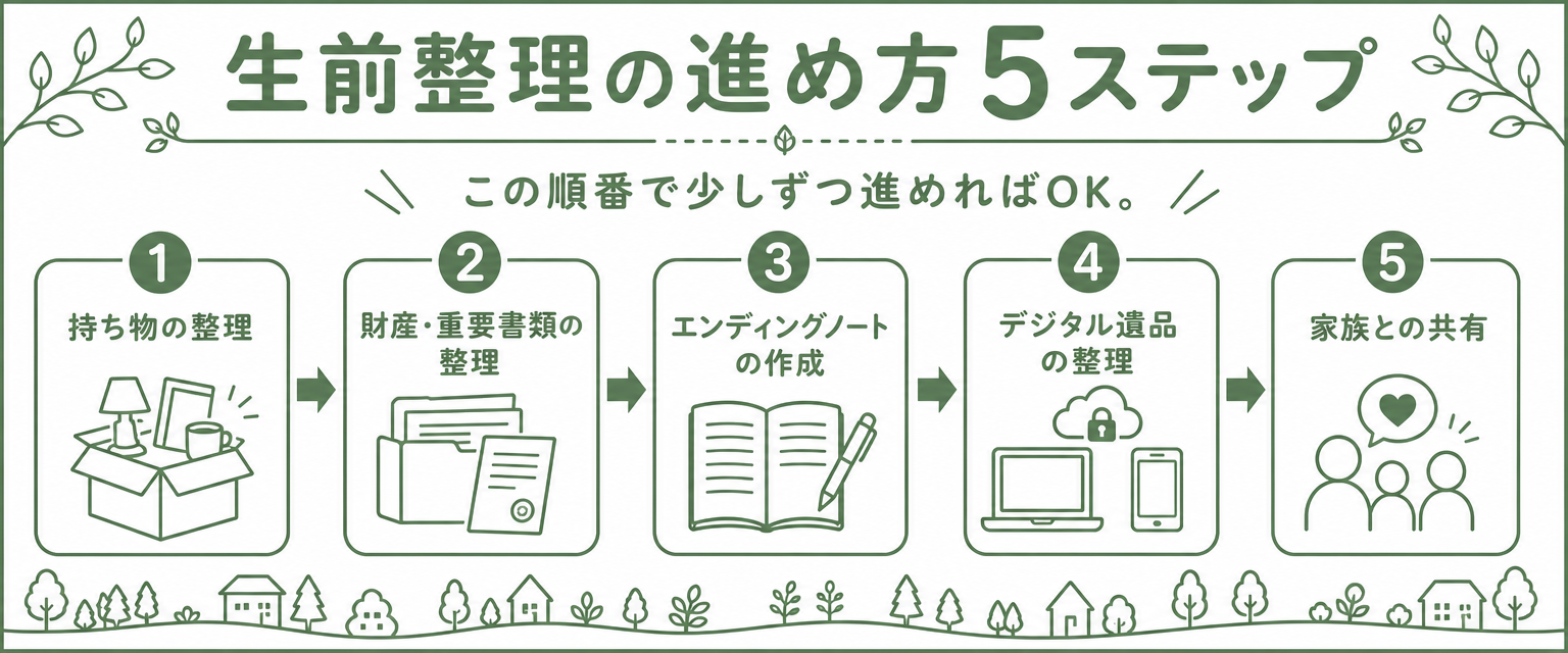 生前整理の進め方5ステップを示すフロー図