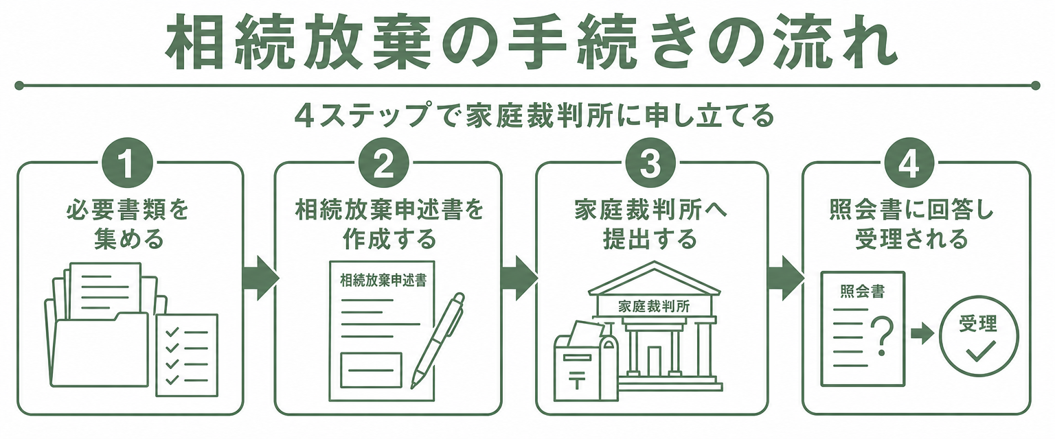 相続放棄の手続きの流れ4ステップを示すフロー図