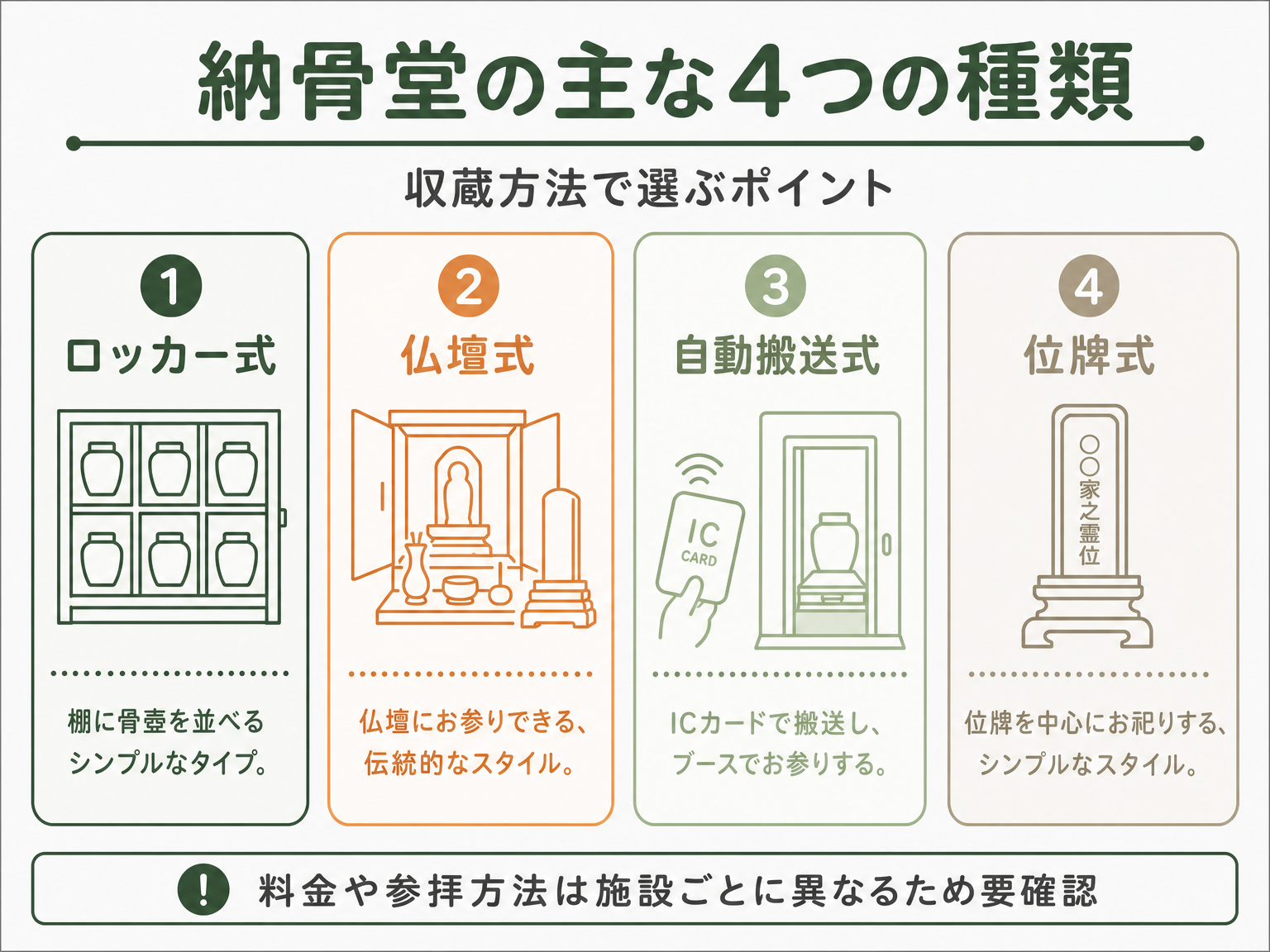 納骨堂の4つの種類を比較するアイコンリスト図解
