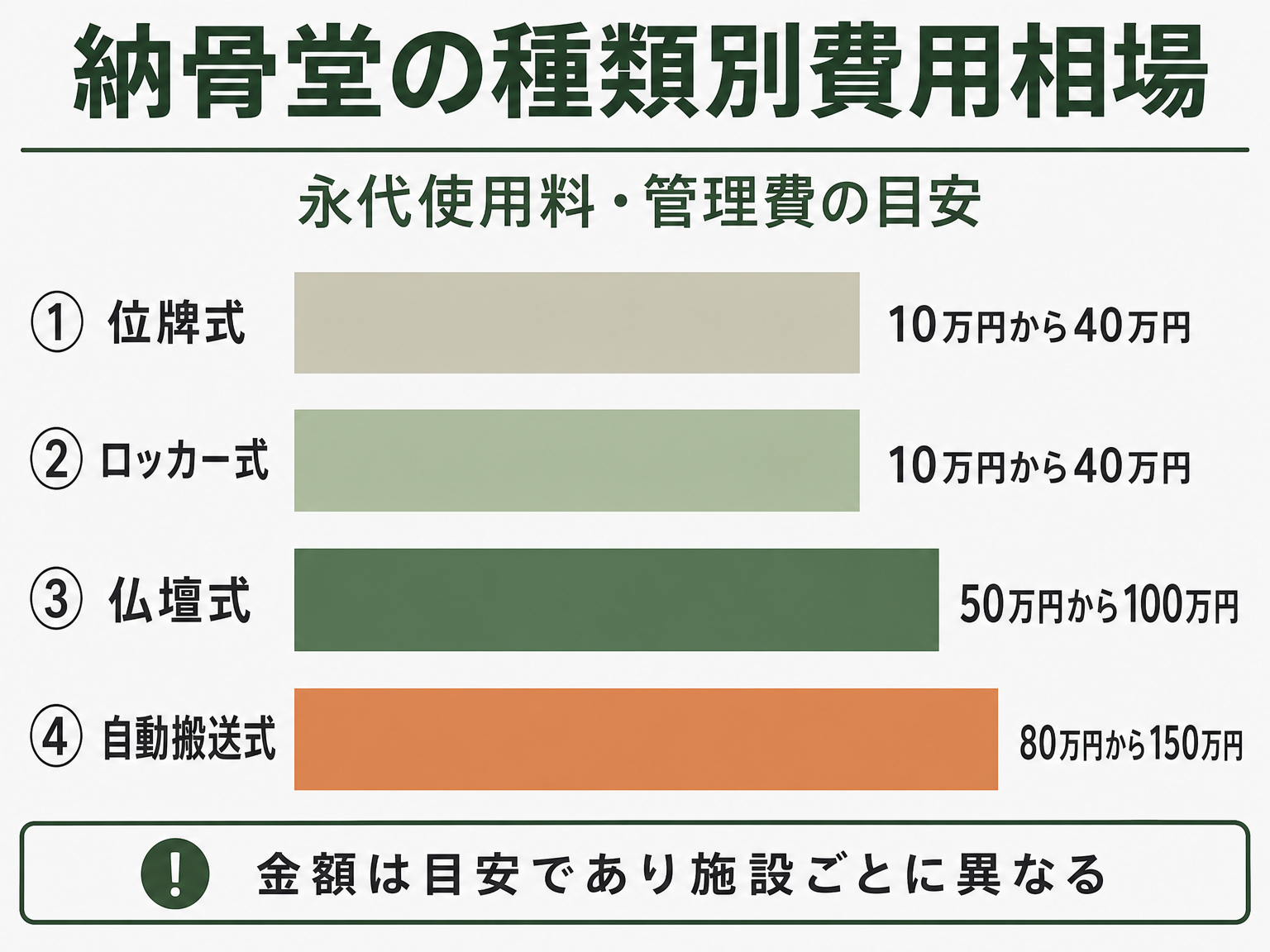 納骨堂の種類別費用相場を比較する棒グラフ
