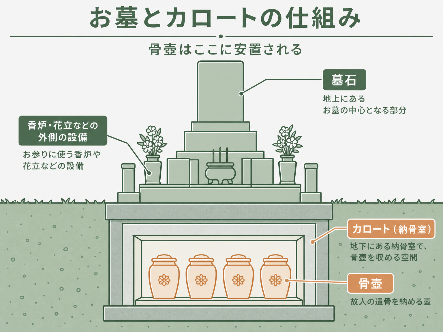 お墓の断面図と骨壺・カロートの位置関係を示す図解