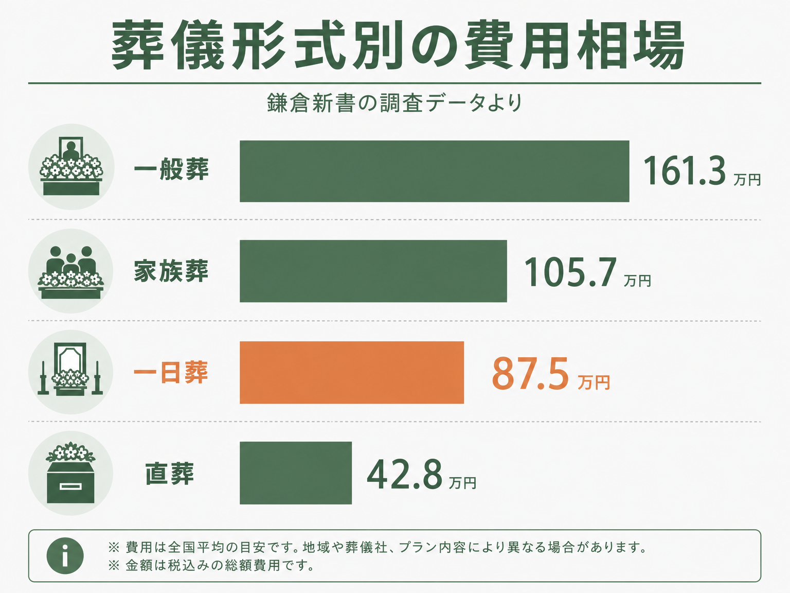 葬儀形式別の費用相場を比較した棒グラフ