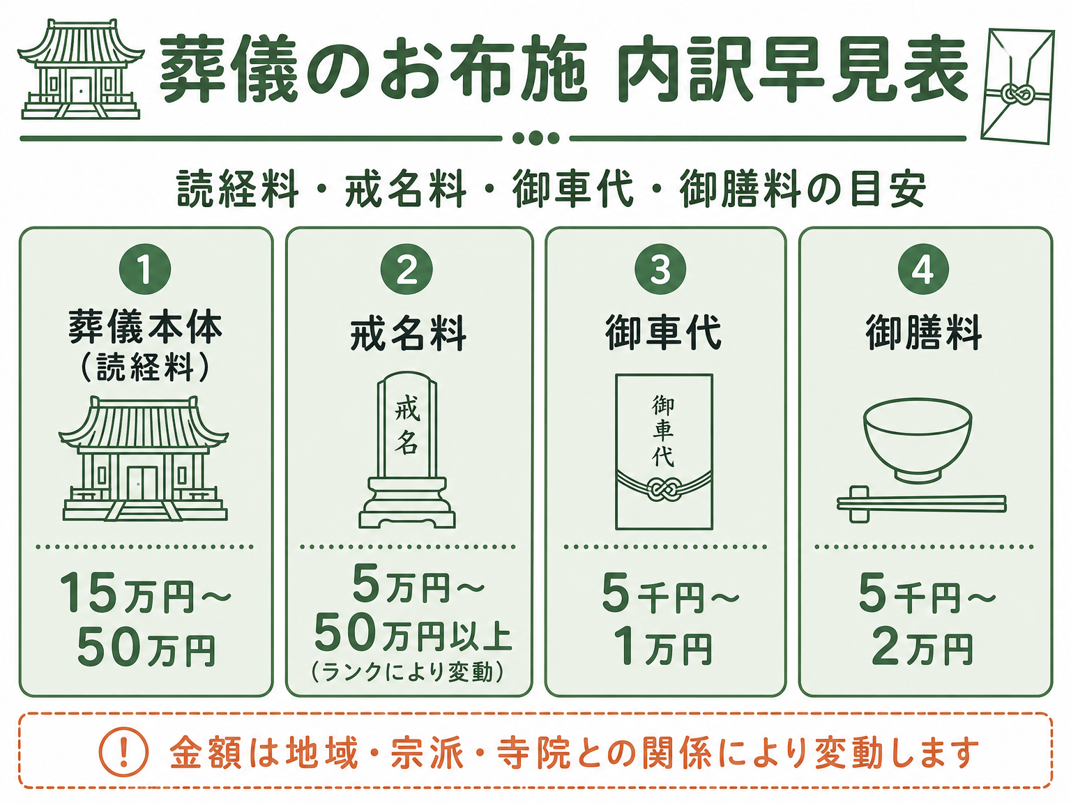 葬儀のお布施の相場と内訳を示す早見表インフォグラフィック