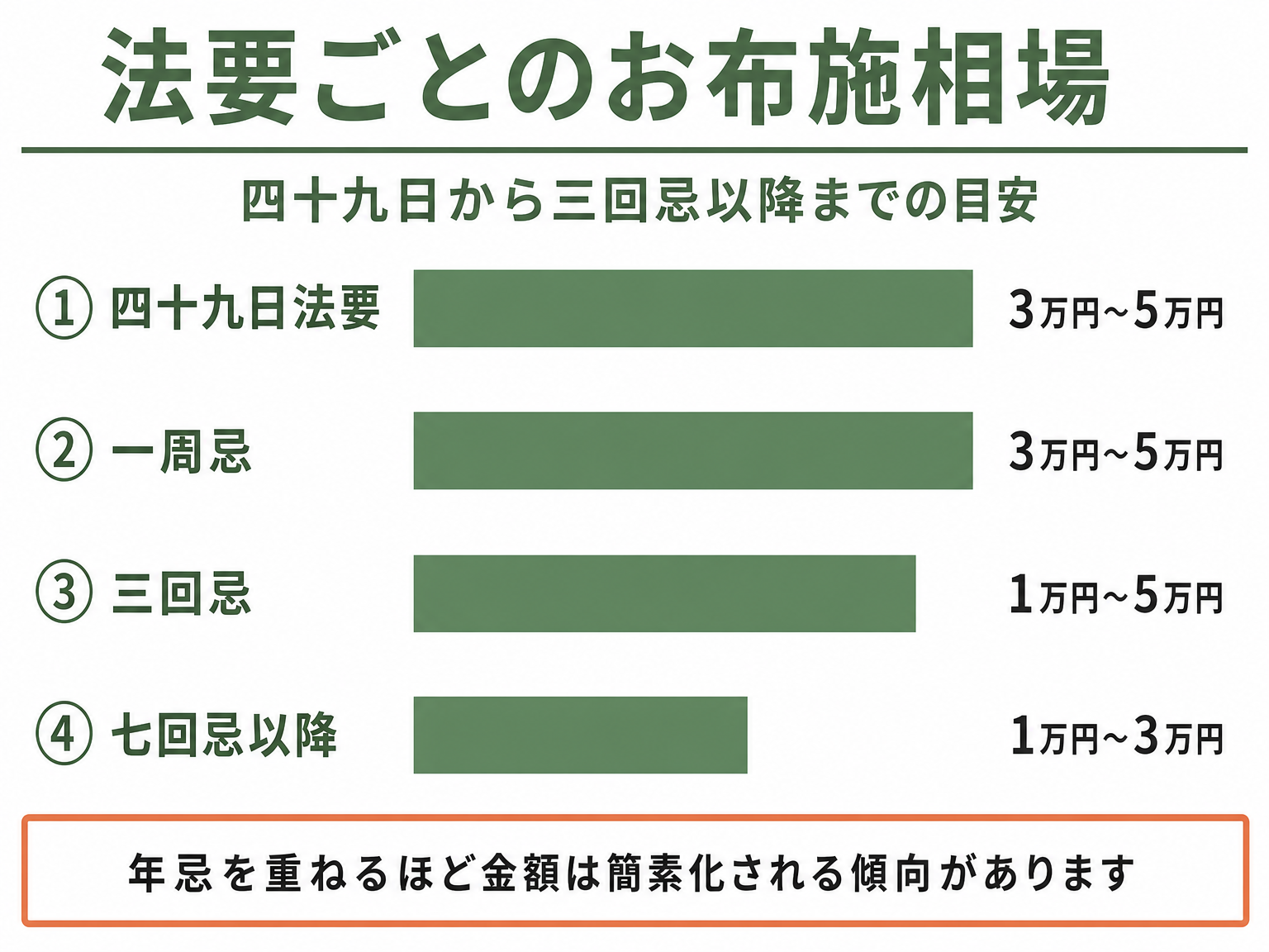 四十九日から年忌法要までのお布施相場を示す棒グラフ
