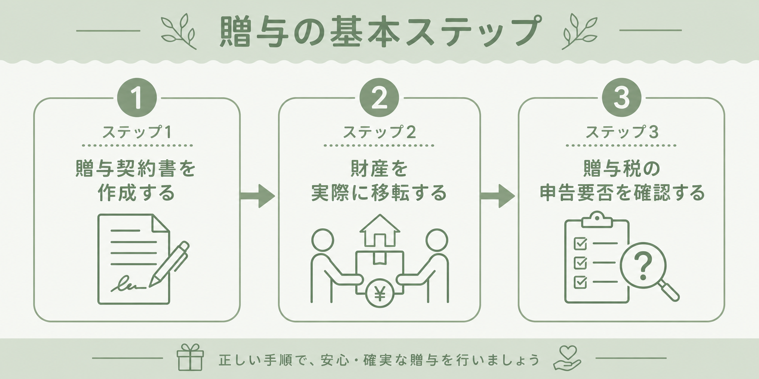 生前贈与の手続きの3ステップを示すフローチャート