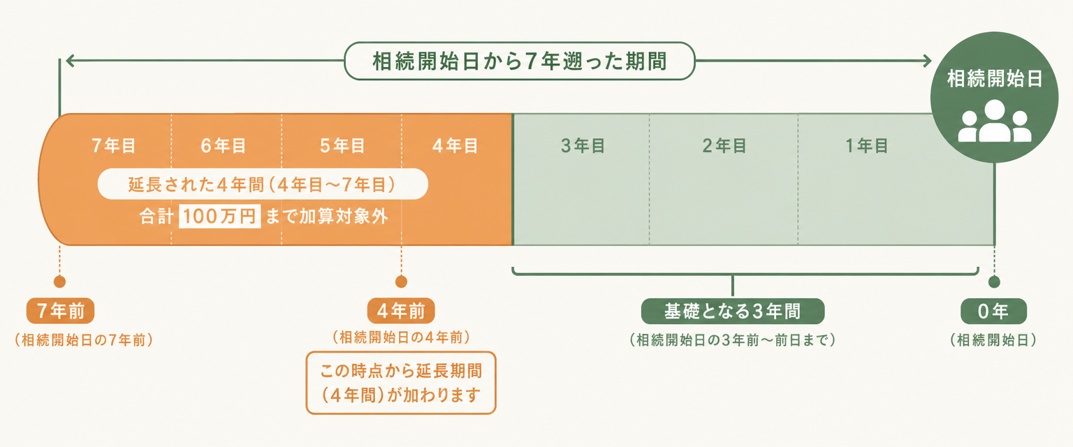生前贈与加算の7年ルールを示すタイムライン図解