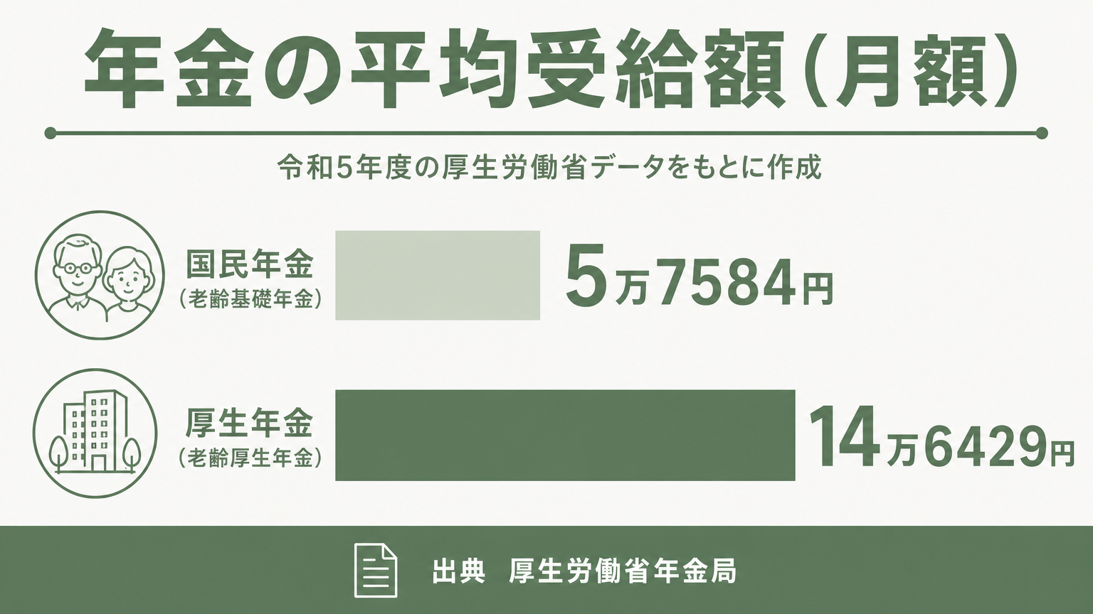 国民年金と厚生年金の平均受給額を比較した棒グラフ