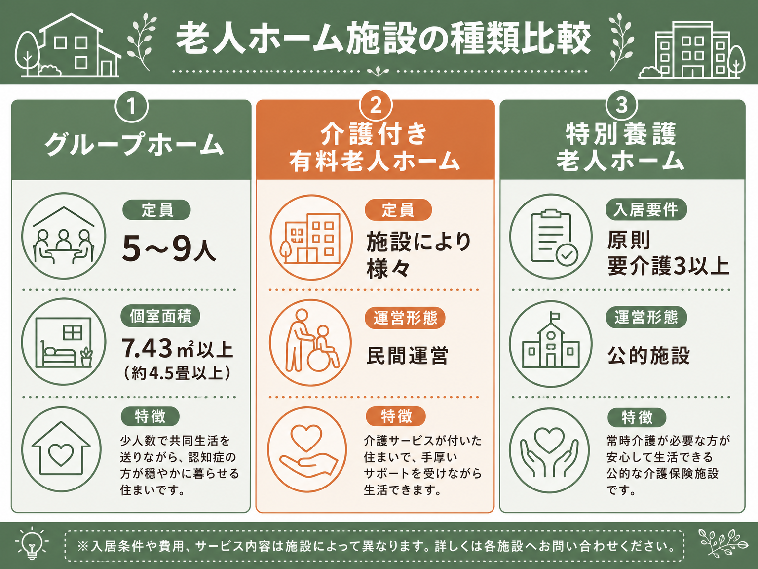 認知症対応の老人ホーム3種類を比較した図解