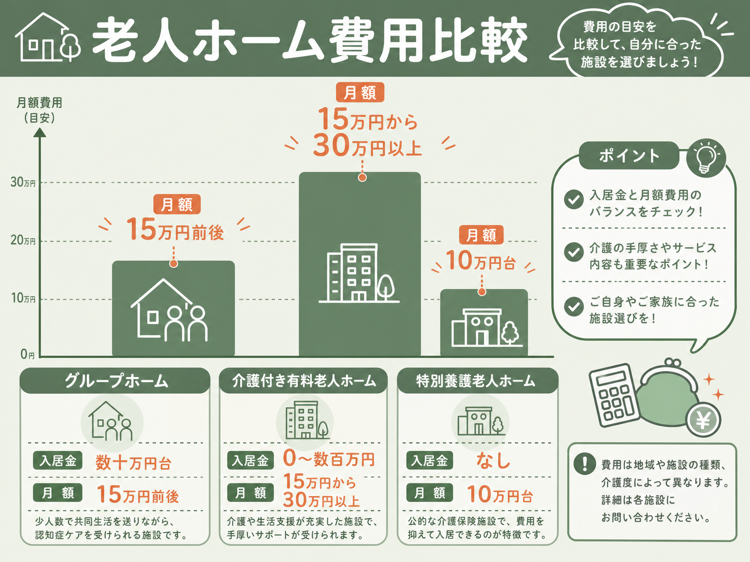 施設種類別の入居費用・月額費用の目安を示す図解