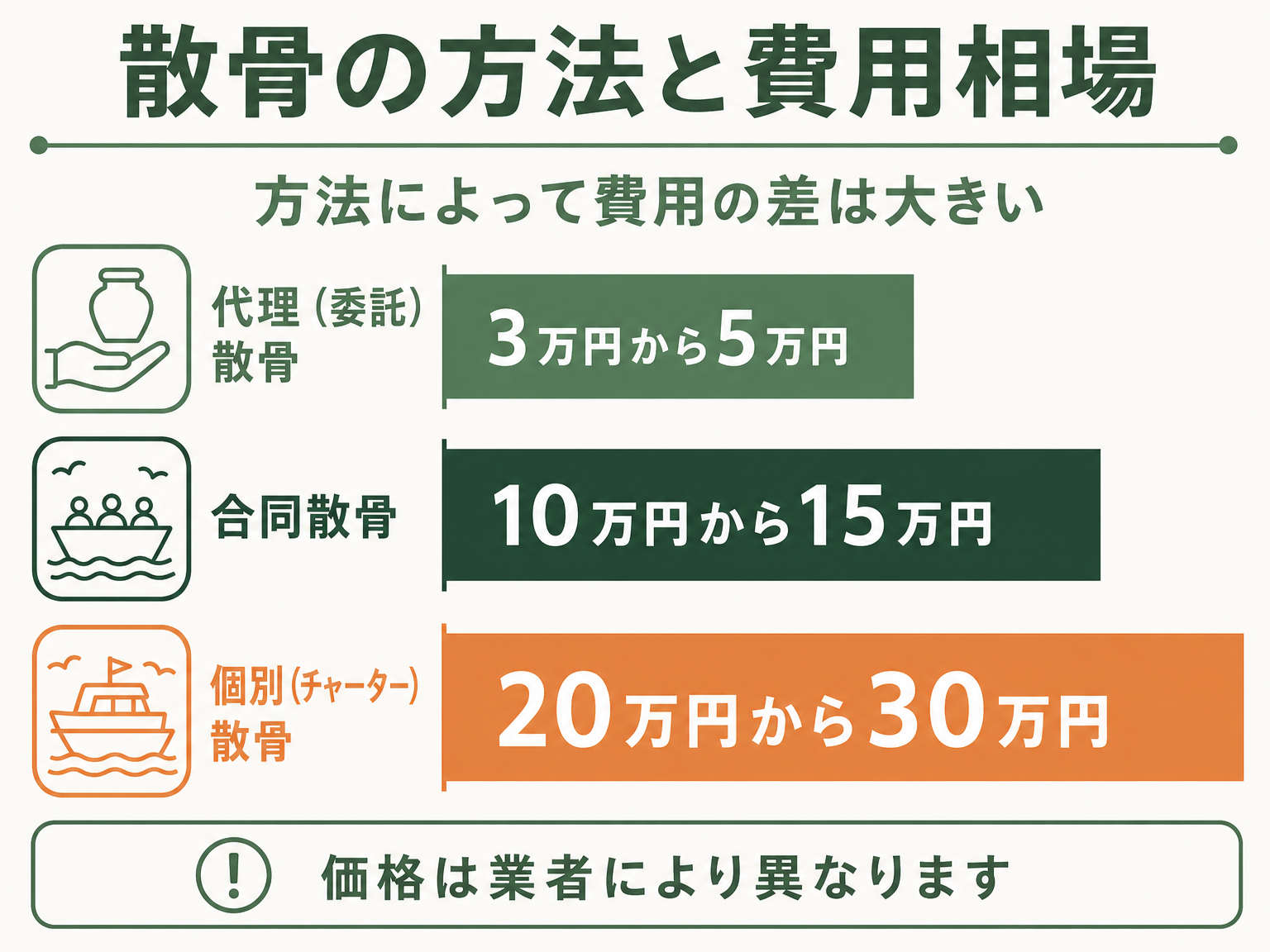 散骨の方法別の費用相場を示す横棒グラフ