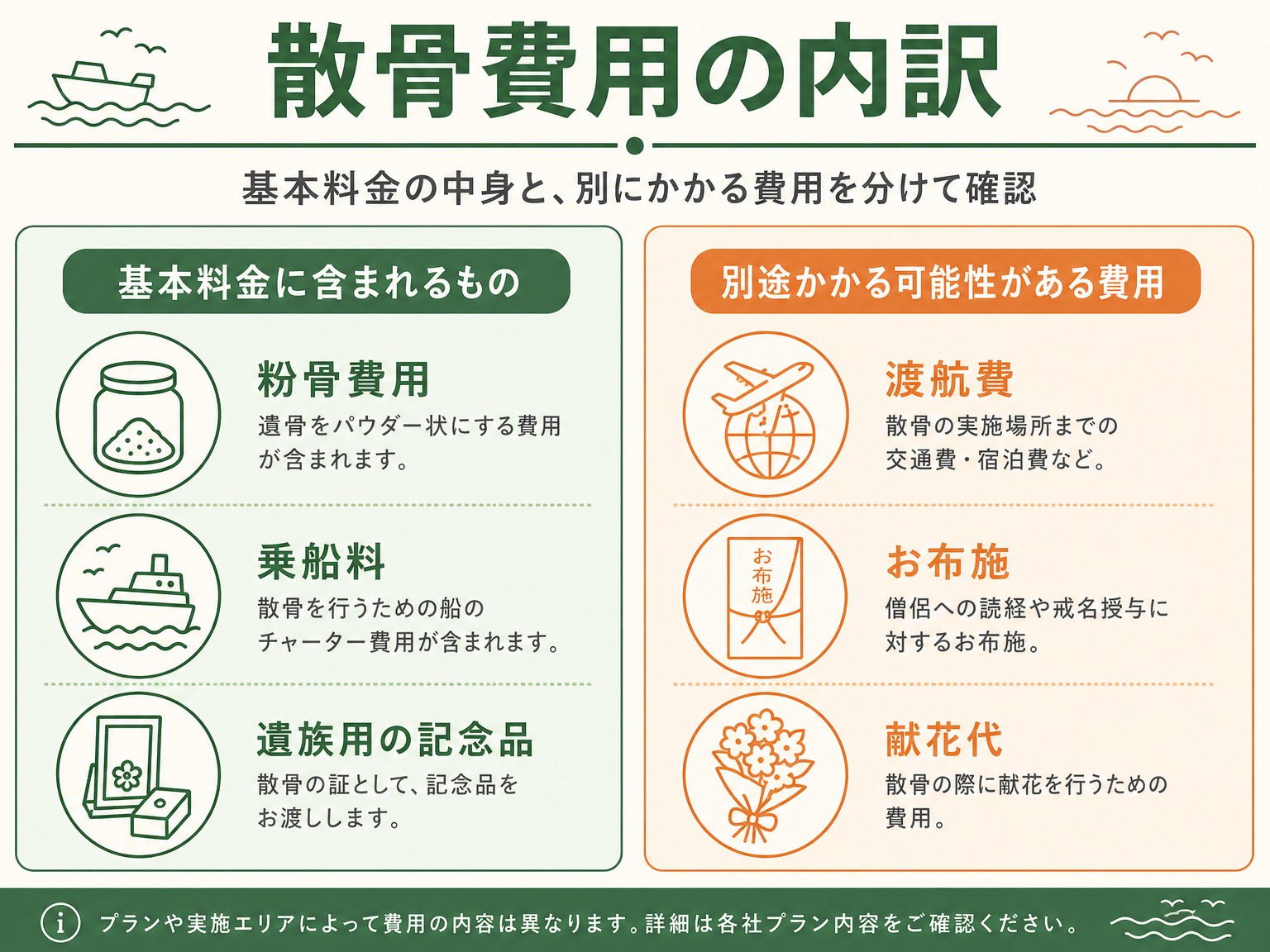 散骨費用の内訳を示すインフォグラフィック